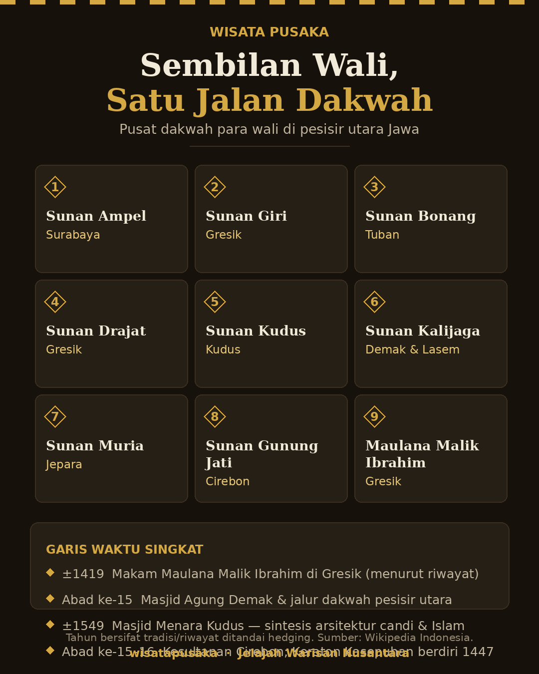 Infografis sembilan wali penyebar Islam di Jawa beserta pusat dakwahnya